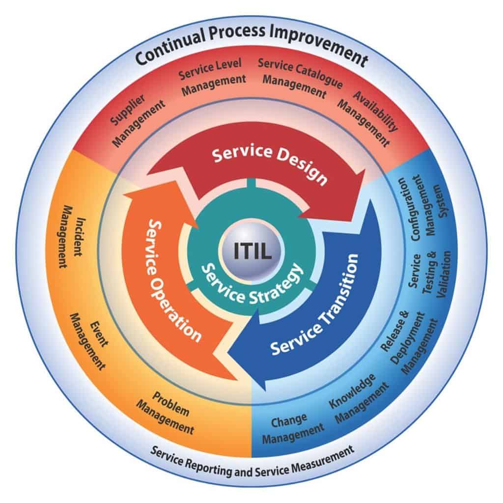 Certificado Itil V3 3 itil v3